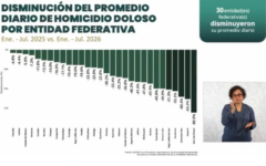 Quintana Roo reduce homicidios 60.4%