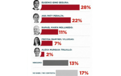 Gino Segura y Ana Paty Peralta encabezan preferencias rumbo a la gubernatura de Quintana Roo