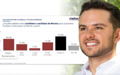 Pablo Bustamante encabeza preferencias para Morena en Benito Juárez, revela encuesta de Mendoza Blanco